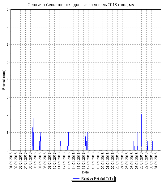 Осадки в Севастополе - данные за январь 2016 года по дням
