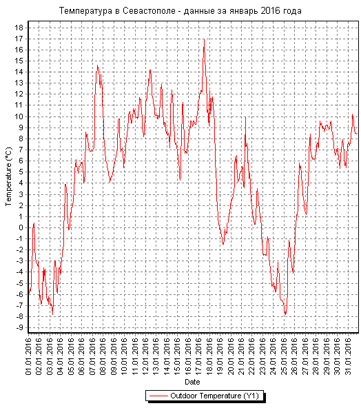 График температуры в Севастополе за январь 2016 года