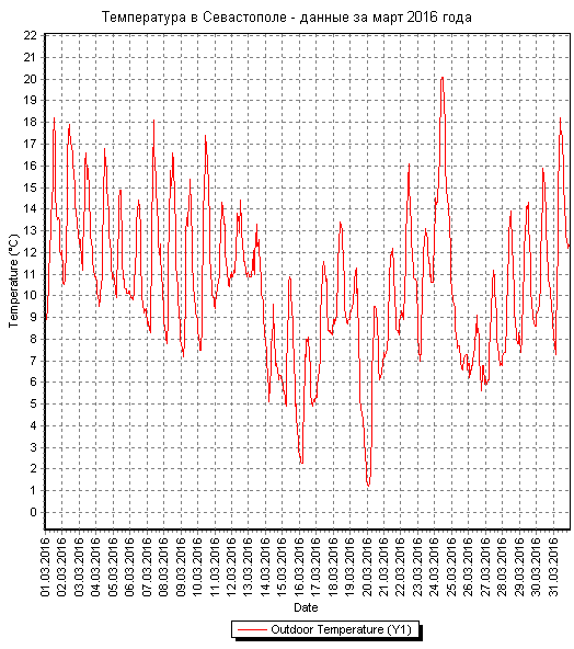 График температуры в Севастополе за март 2016 года