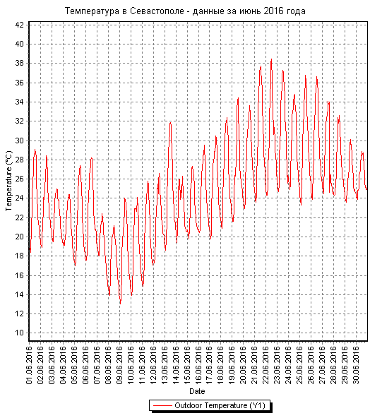 График температуры в Севастополе за июнь 2016 года