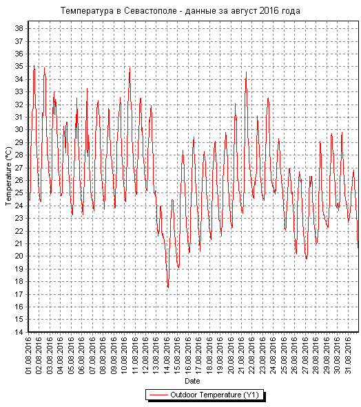 График температуры в Севастополе за август 2016 года