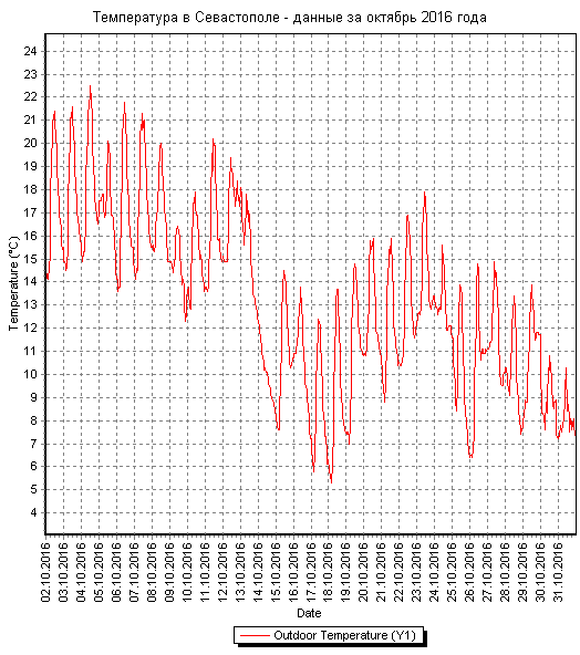 График температуры в Севастополе за октябрь 2016 года