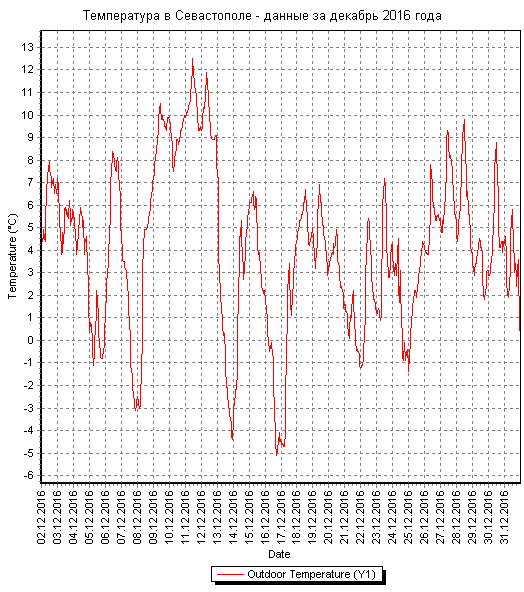 График температуры в Севастополе за декабрь 2016 года