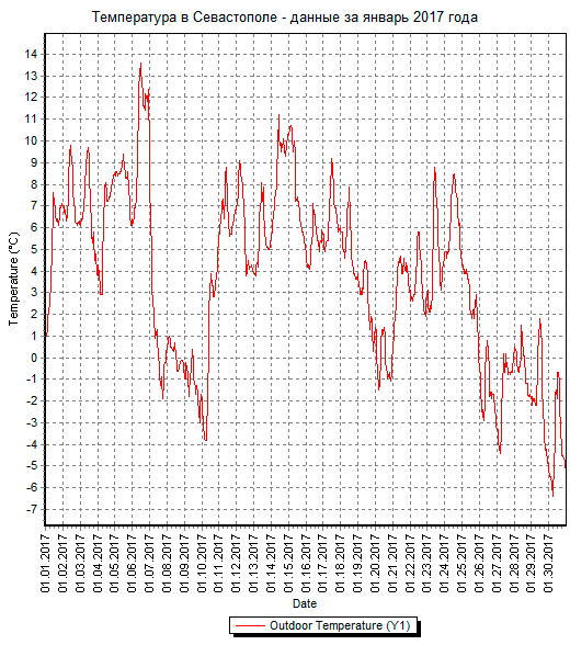График температуры в Севастополе за январь 2017 года