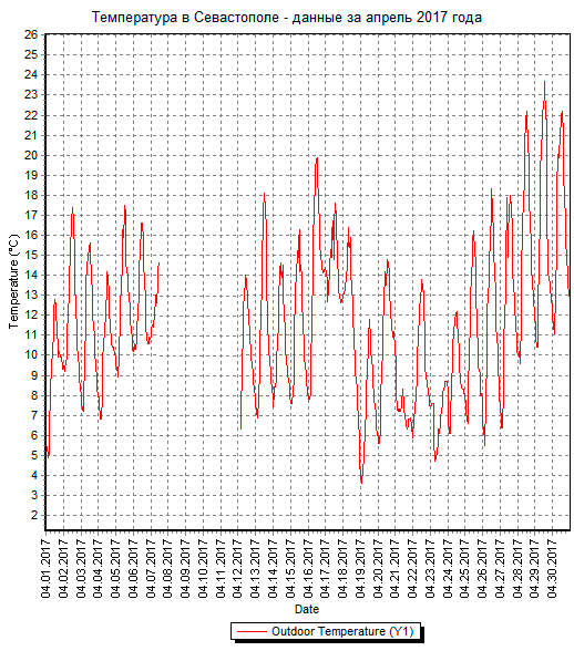 График температуры в Севастополе за апрель 2017 года