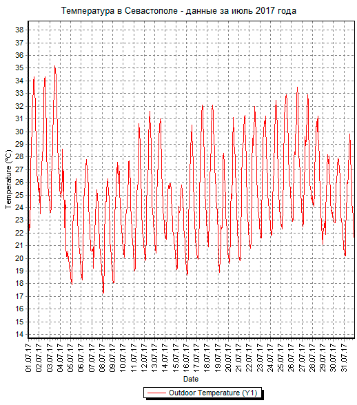 График температуры в Севастополе за июль 2017 года