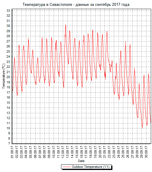 График температуры в Севастополе за сентябрь 2017 года