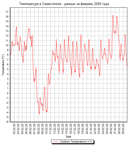 График температуры в Севастополе за февраль 2020 года