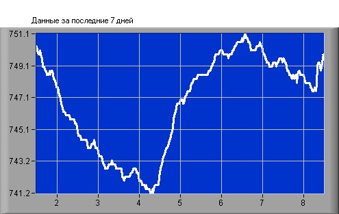 Недельный график изменения давления в Севастополе